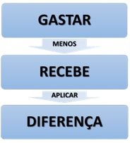 Gastar menos recebe aplicar diferença